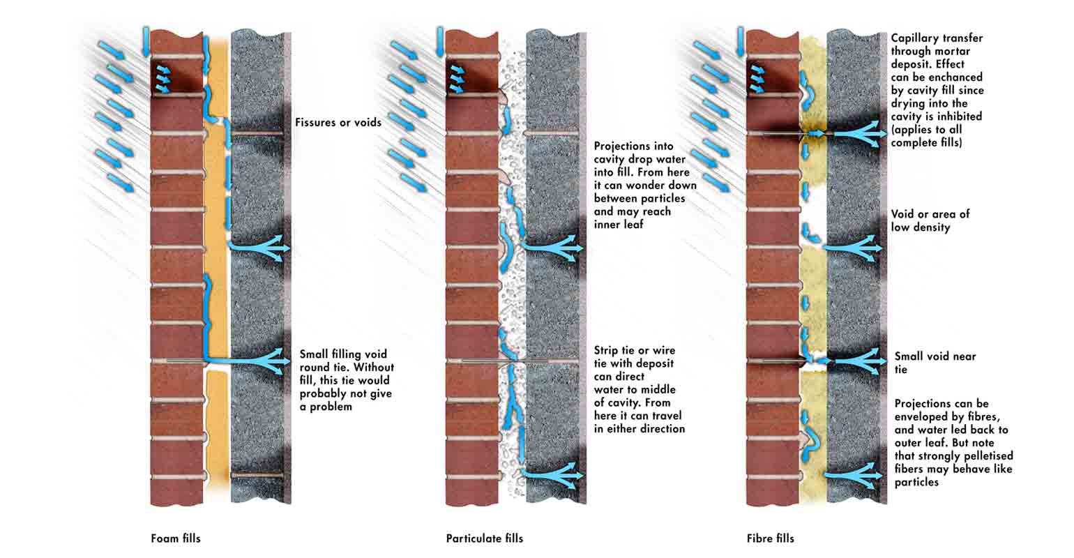 Avoiding Dampness When Insulating Homes