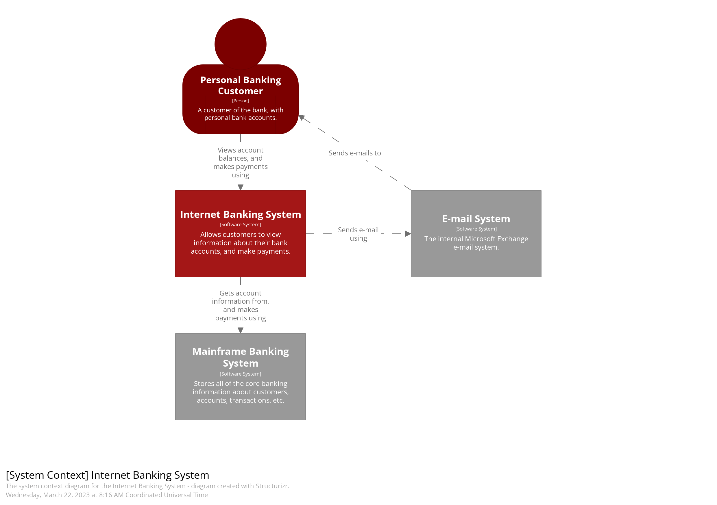 The C4 model for visualising software architecture