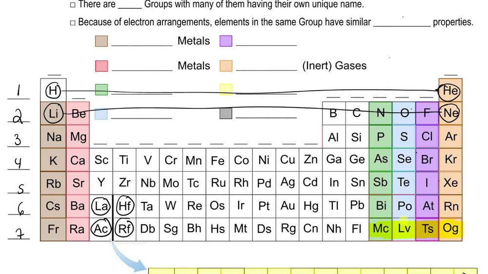 Groups Names in periodic table Pearson+ Channels
