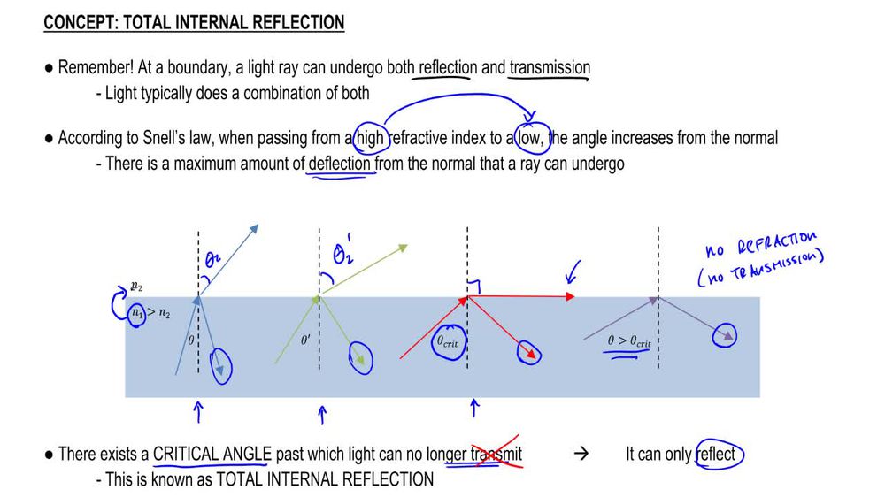 Total internal reflection Geometric optics Physics Khan Aca