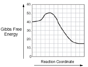 Energy Diagrams Explained: Definition, Examples, Practice & Video Lessons