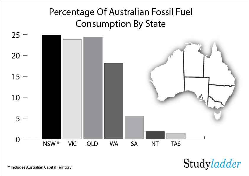 Australia Fossil fuel consumption by state (2_slides) Studyladder