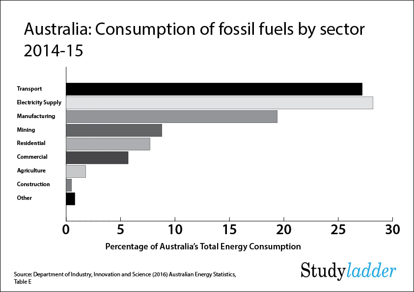 Australia Consumption of fossil fuels by sector (2_slides
