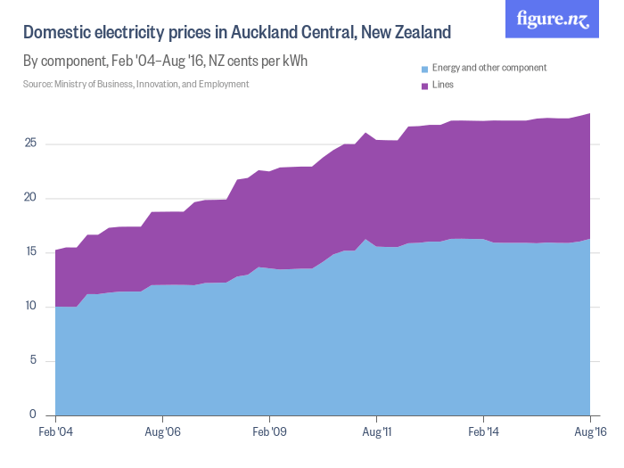 Chart of the day How much have Aucklanders' electricity bills risen