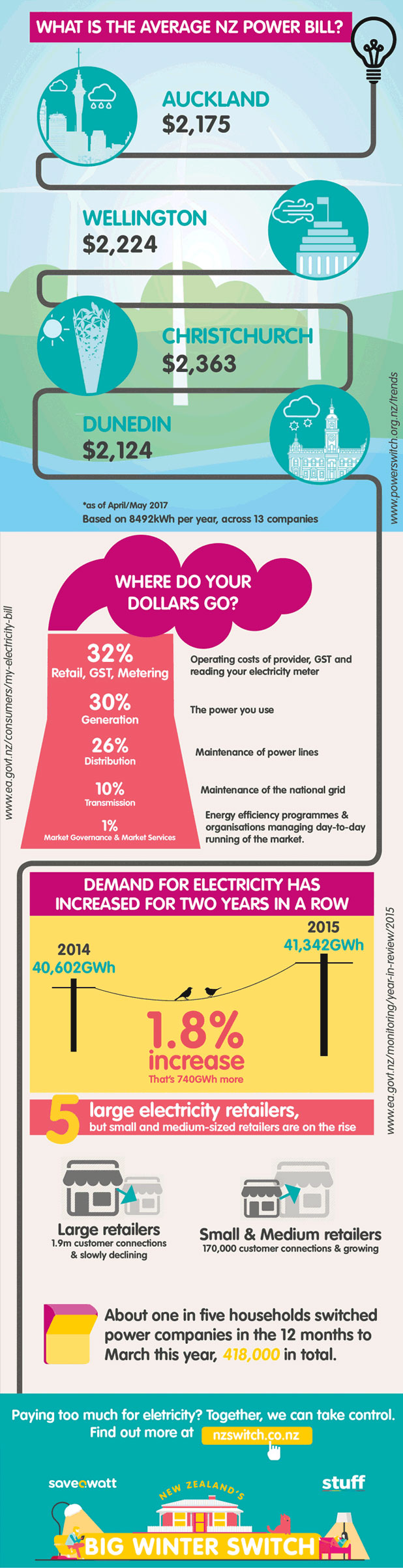 Infographic What is the average New Zealand power bill? Stuff.co.nz