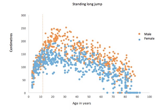 When it comes to sport, boys ‘play like a girl’ no disparity in