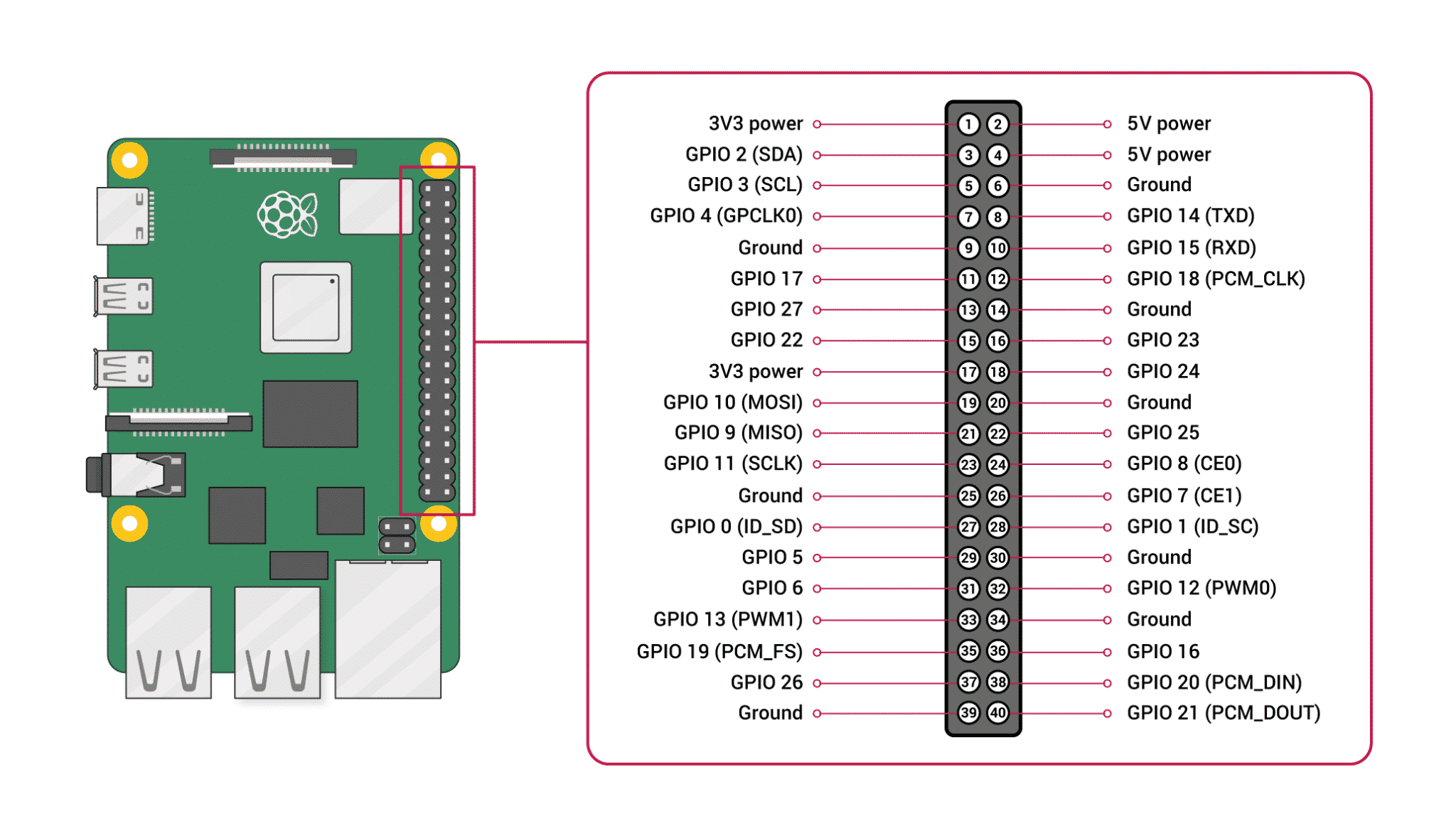 Raspberry Pi pins, roles, and numbers Tech Explorations