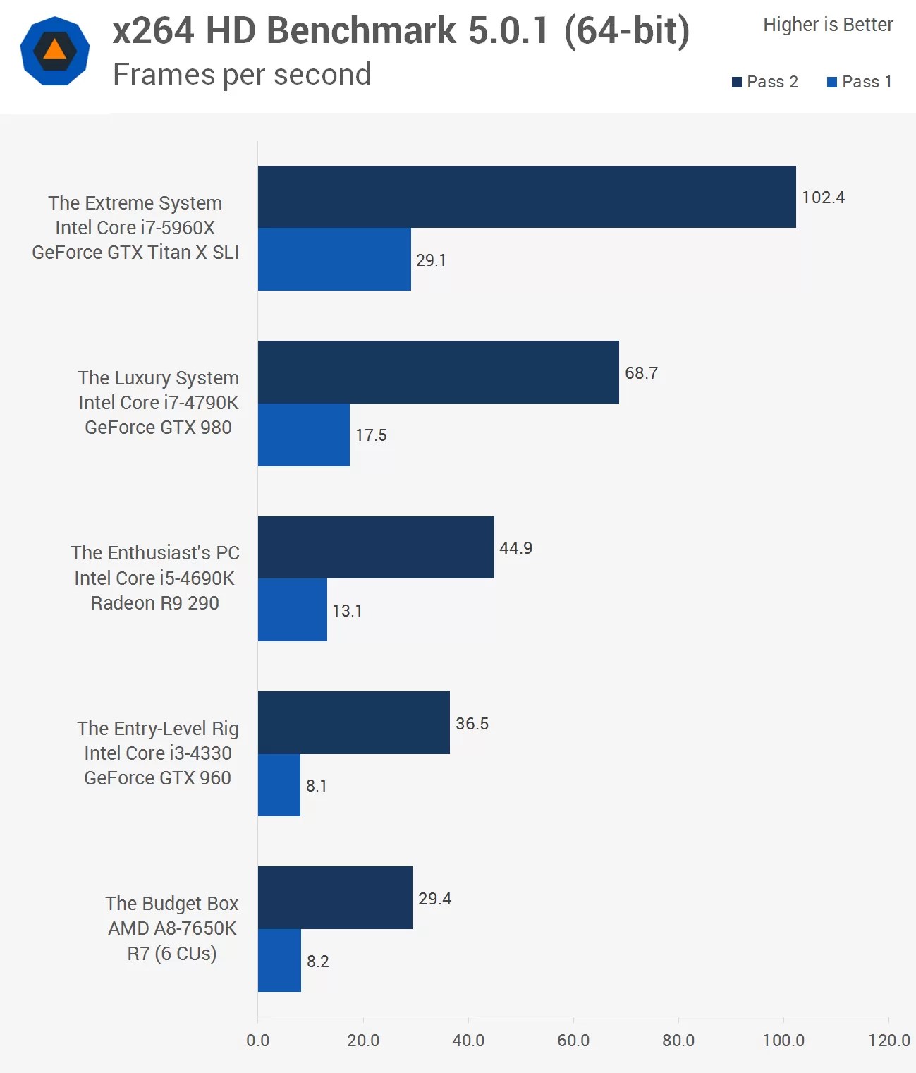 Built and Tested PC Buying Guide Machines Benchmarked > Encoding