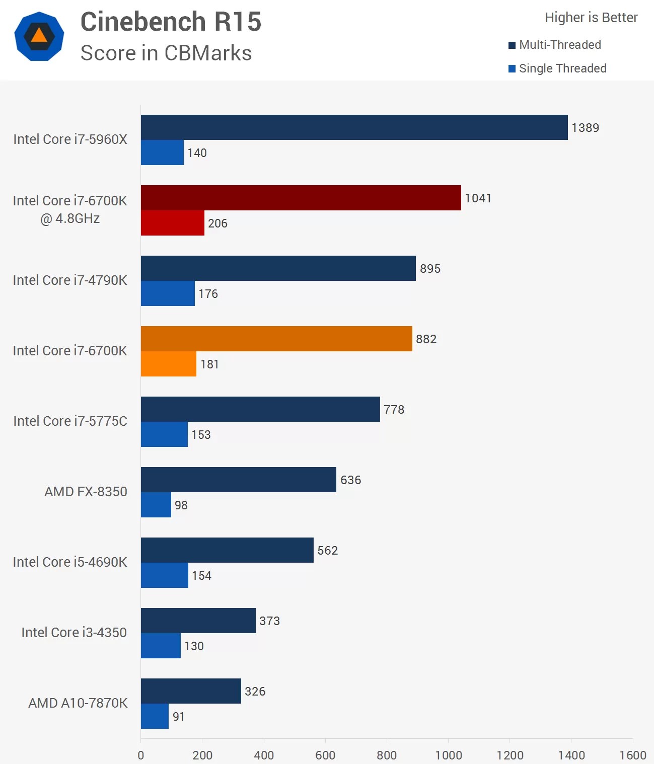 Intel Core i76700K Skylake CPU Review &gt, Overclocking Performance