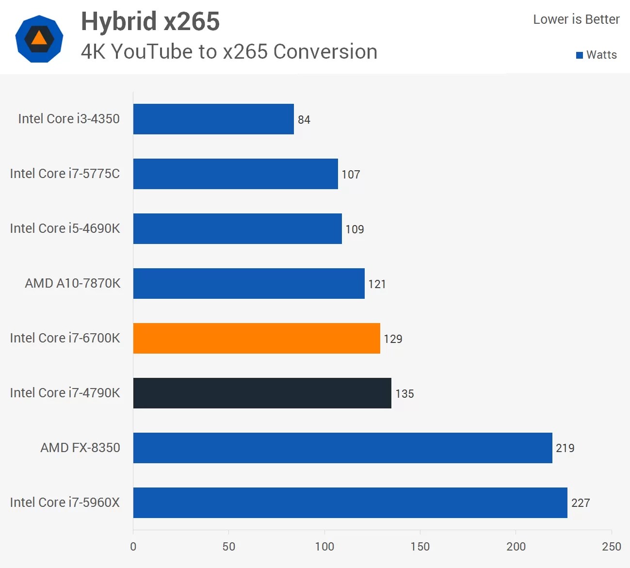 Intel Core i76700K Skylake CPU Review > Power Consumption