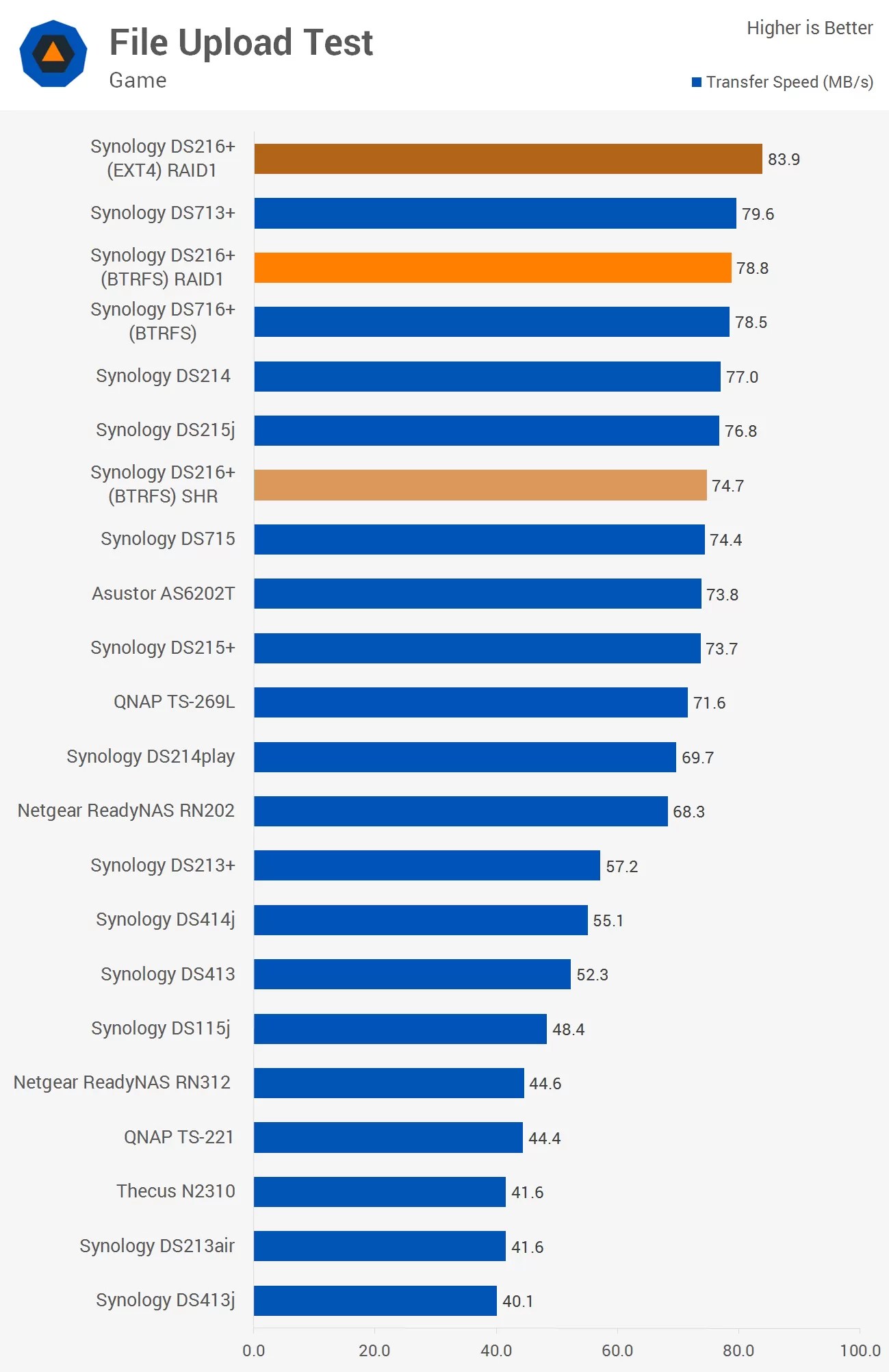 Synology DiskStation DS216+ NAS Review > Benchmarks File Upload