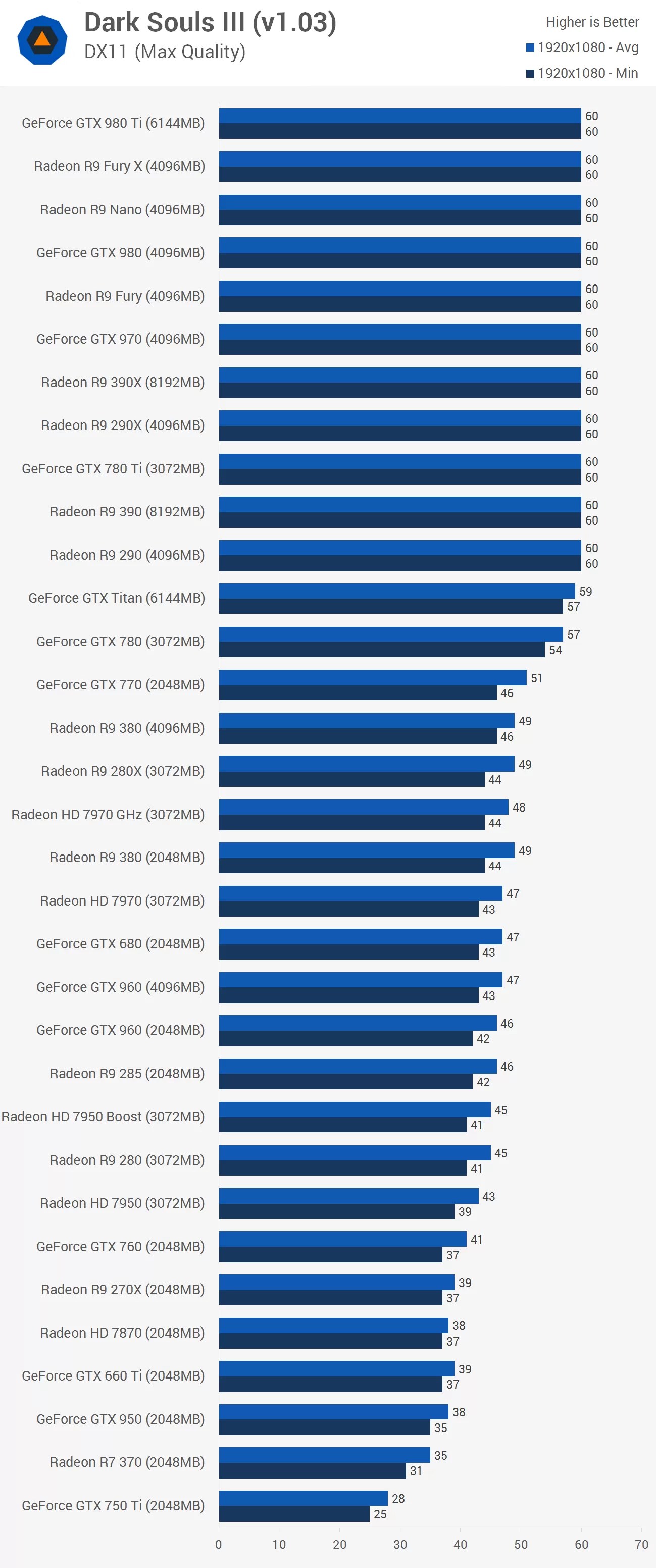 Dark Souls III Benchmarked GPU & CPU Performance