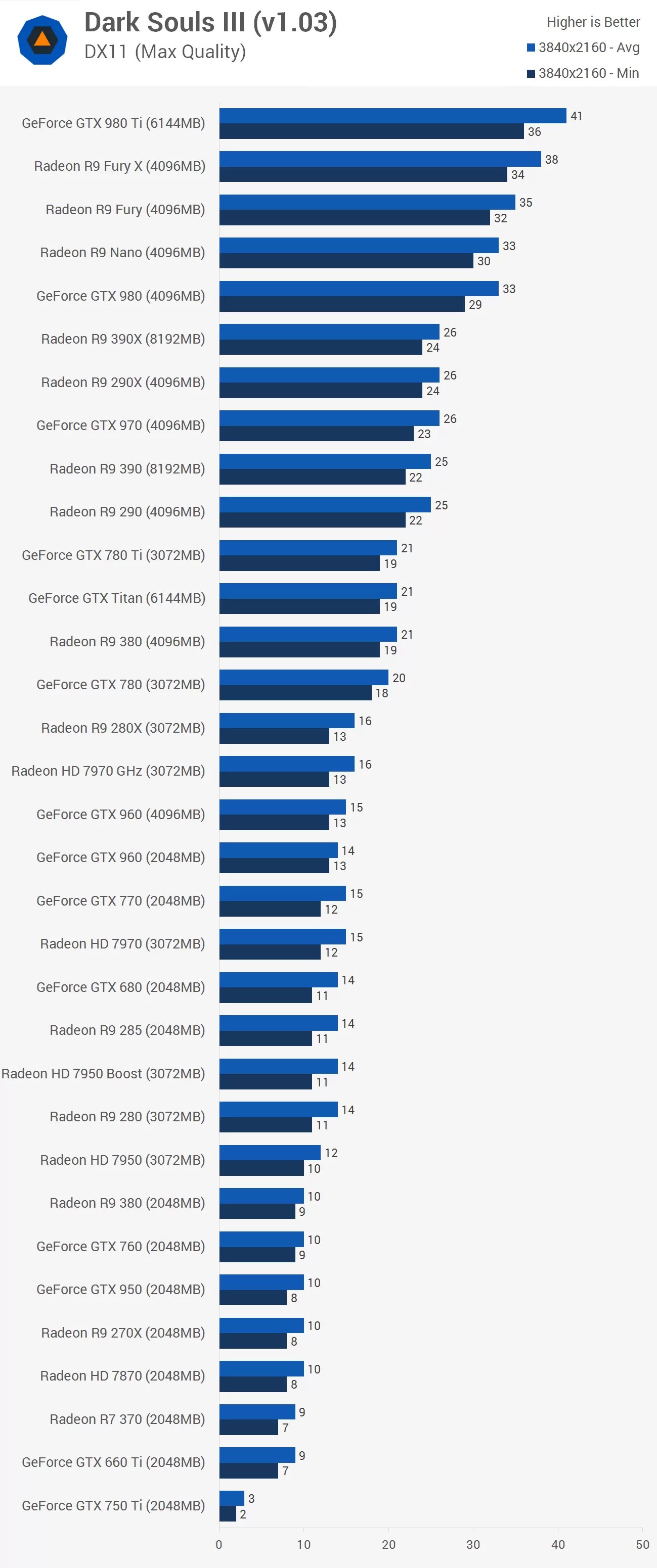 Dark Souls III Benchmarked GPU & CPU Performance