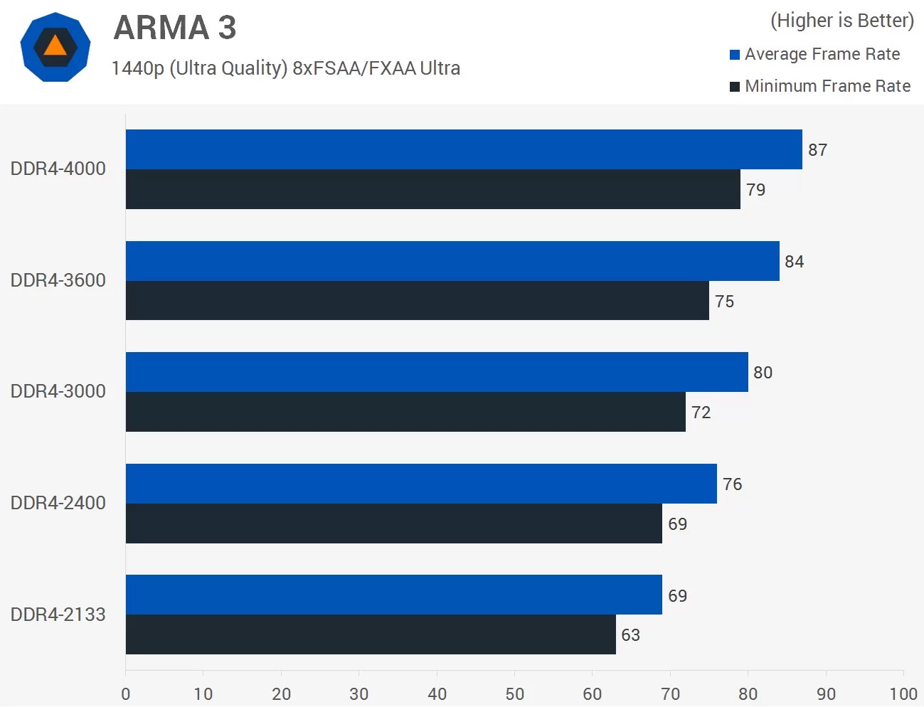 DDR4 Memory at 4000 MT/s, Does It Make a Difference? > Benchmarks
