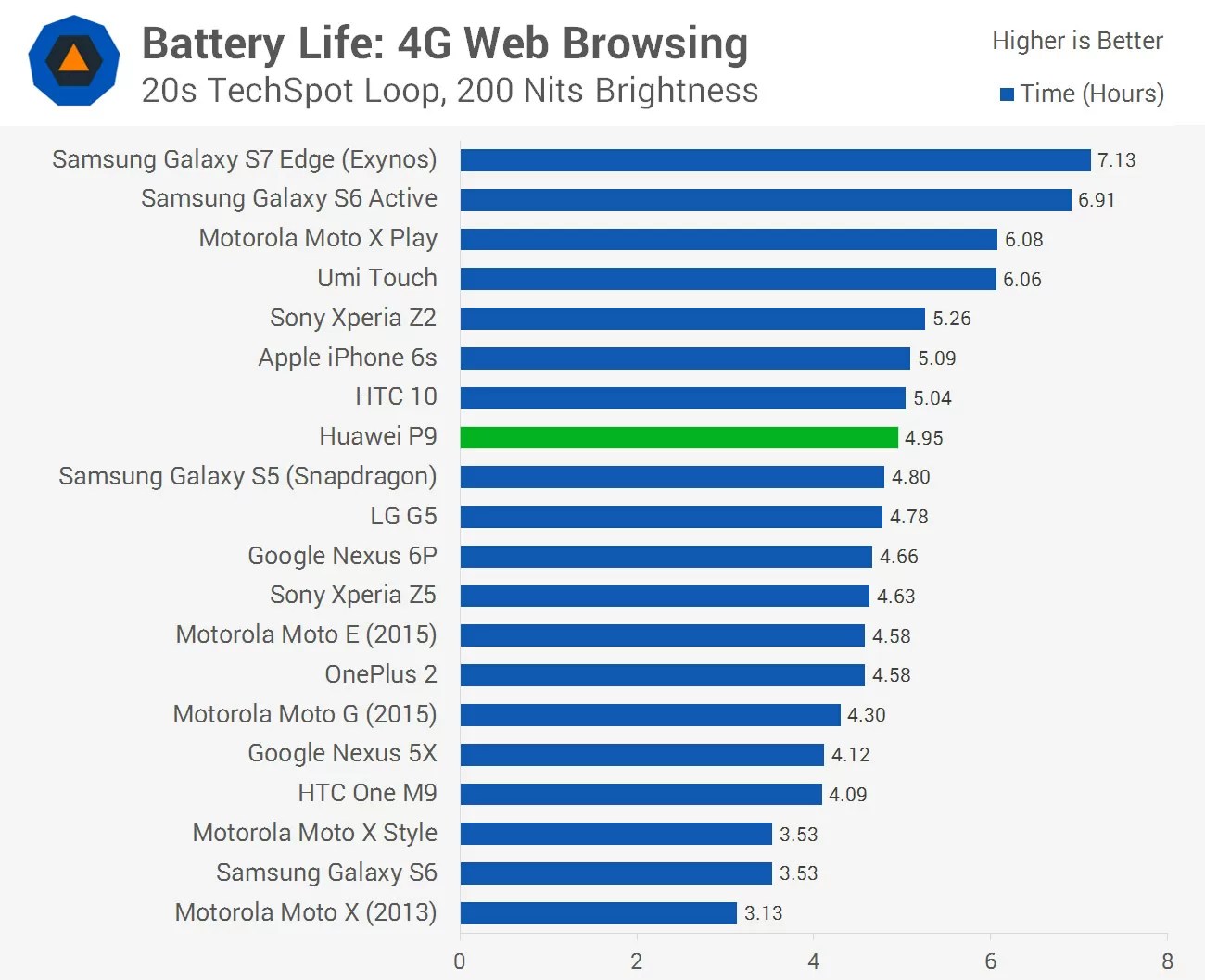 Huawei P9 Review > Battery Life TechSpot