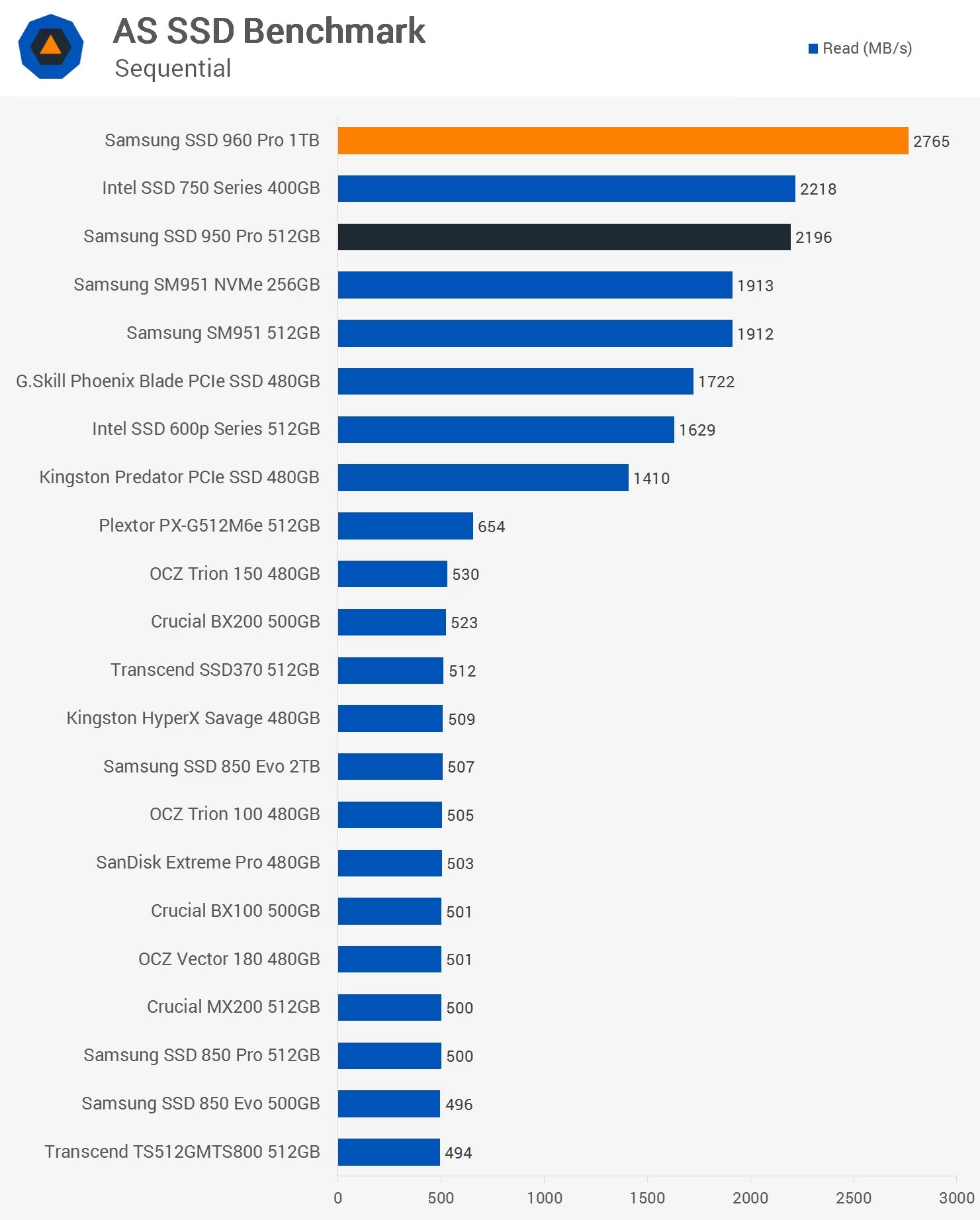Samsung SSD 960 Pro 1TB Review > Benchmarks AS SSD Benchmark TechSpot