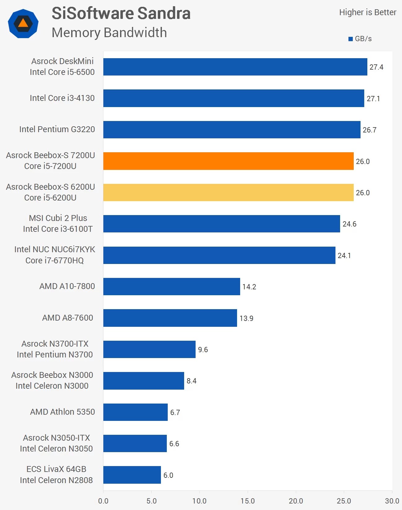 Asrock BeeboxS 7200U Kaby Lake vs. Skylake TechSpot