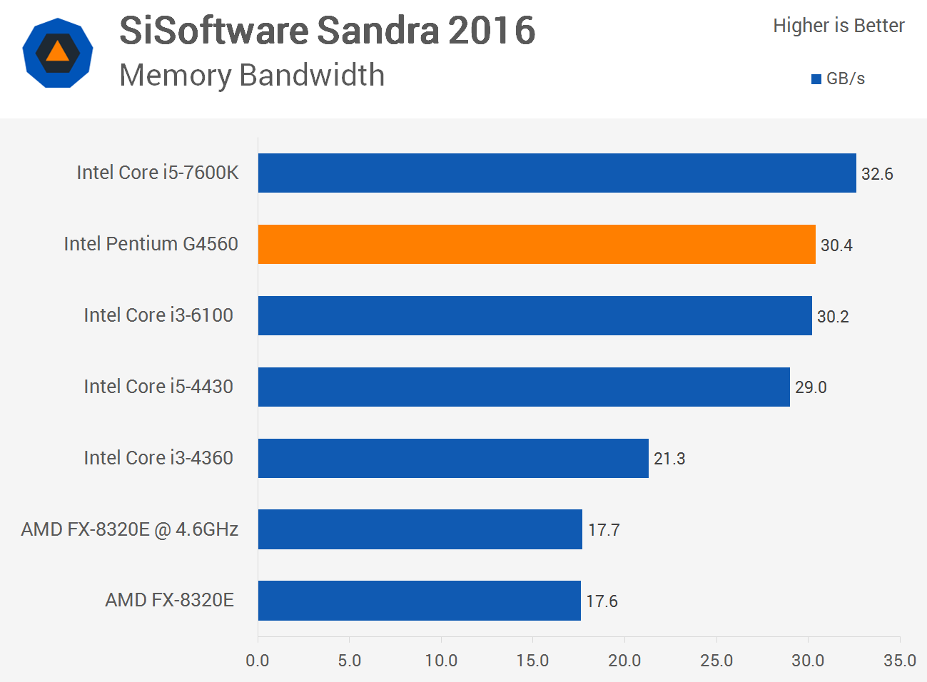 Intel Pentium G4560 Kaby Lake's Real Gift TechSpot