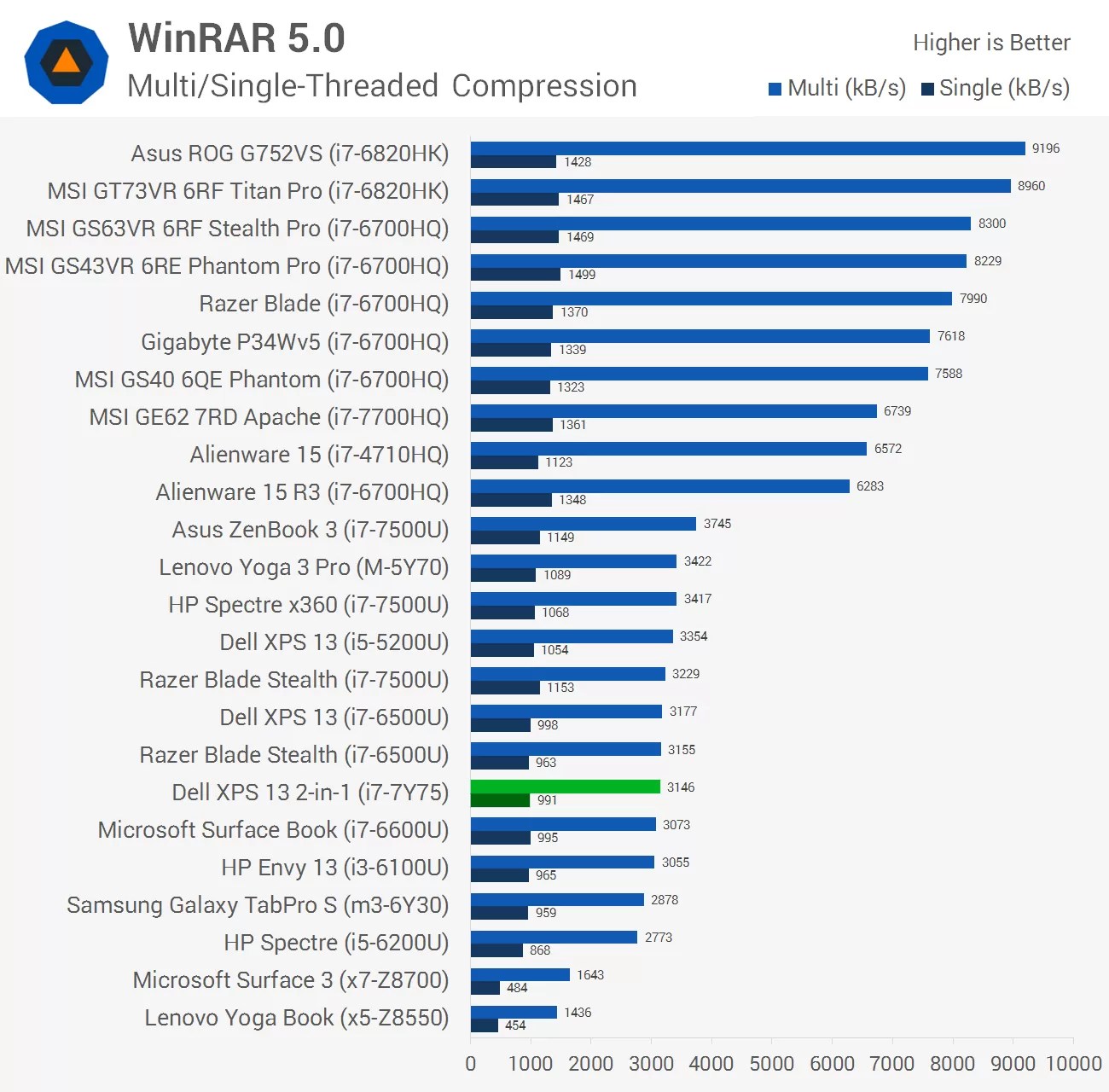 Dell XPS 13 2in1 Review > System Performance and