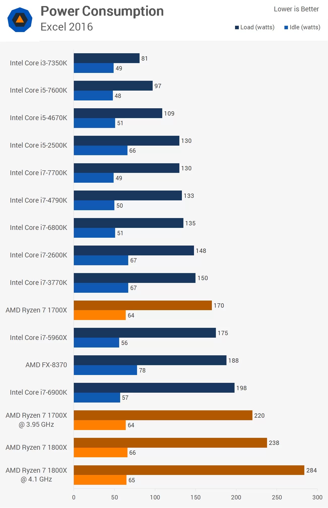 AMD Ryzen Review Ryzen 7 1800X & 1700X Put to the Test