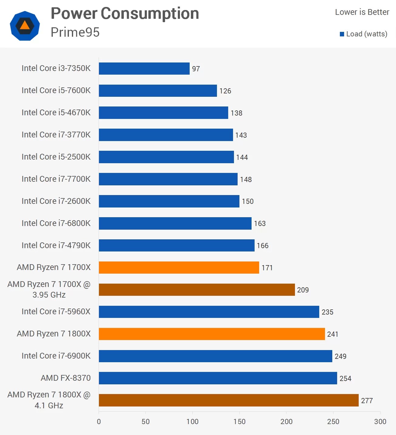 AMD Ryzen Review Ryzen 7 1800X & 1700X Put to the Test