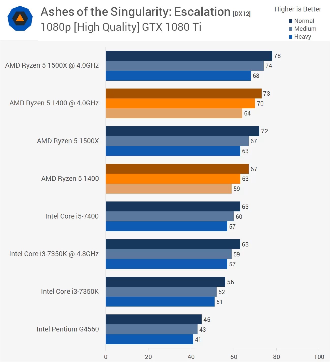 AMD Ryzen 5 1400 Review > Benchmarks Ashes of the