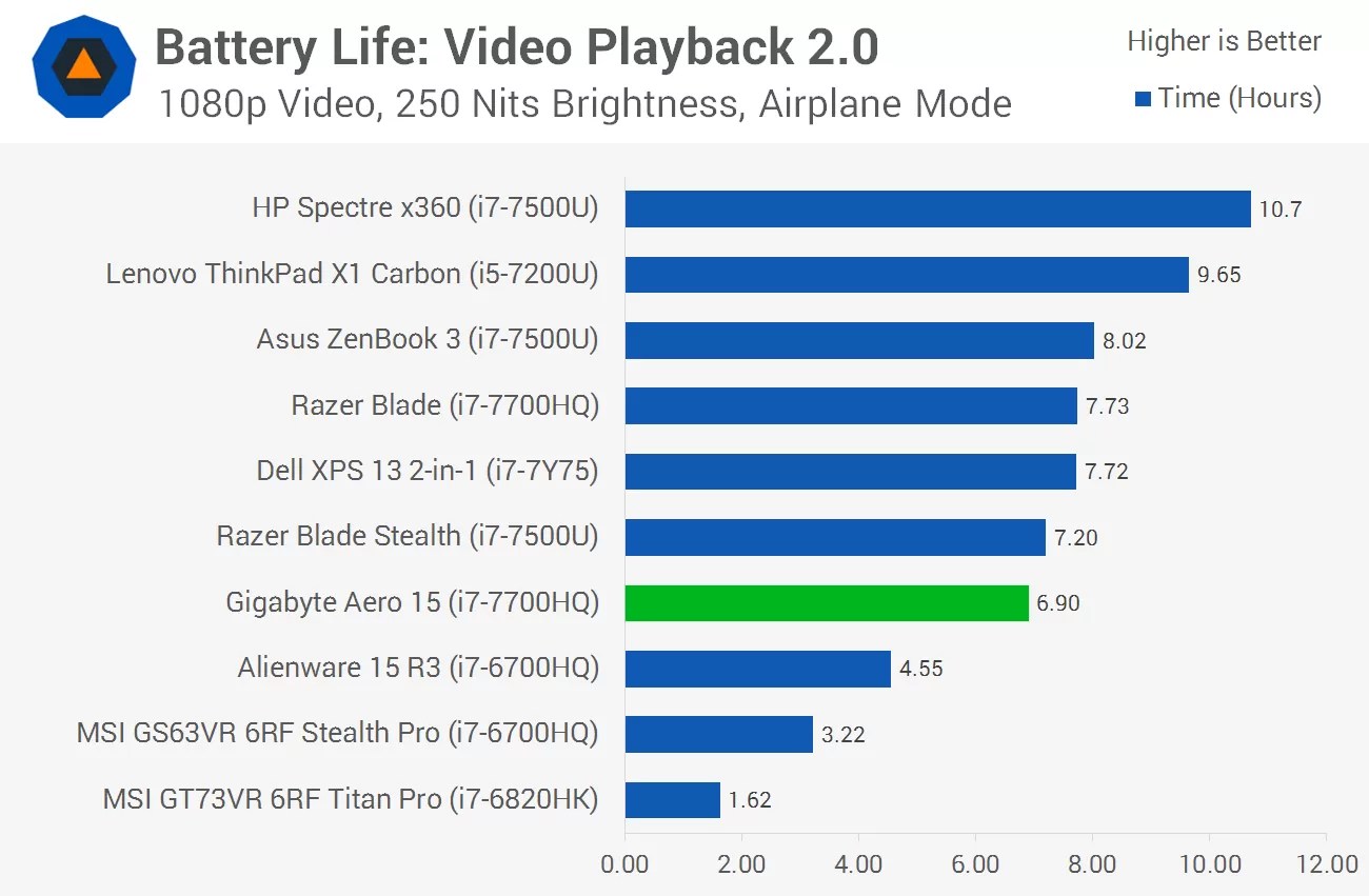 Gigabyte Aero 15 Review > Battery Life TechSpot