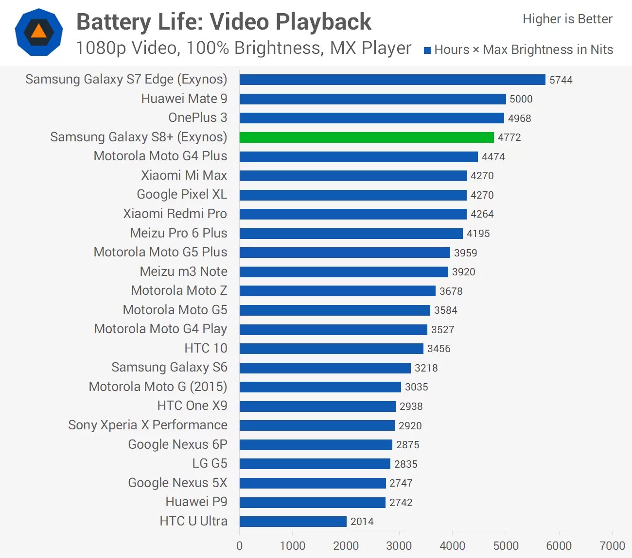 Samsung Galaxy S8+ Review > Battery Life TechSpot