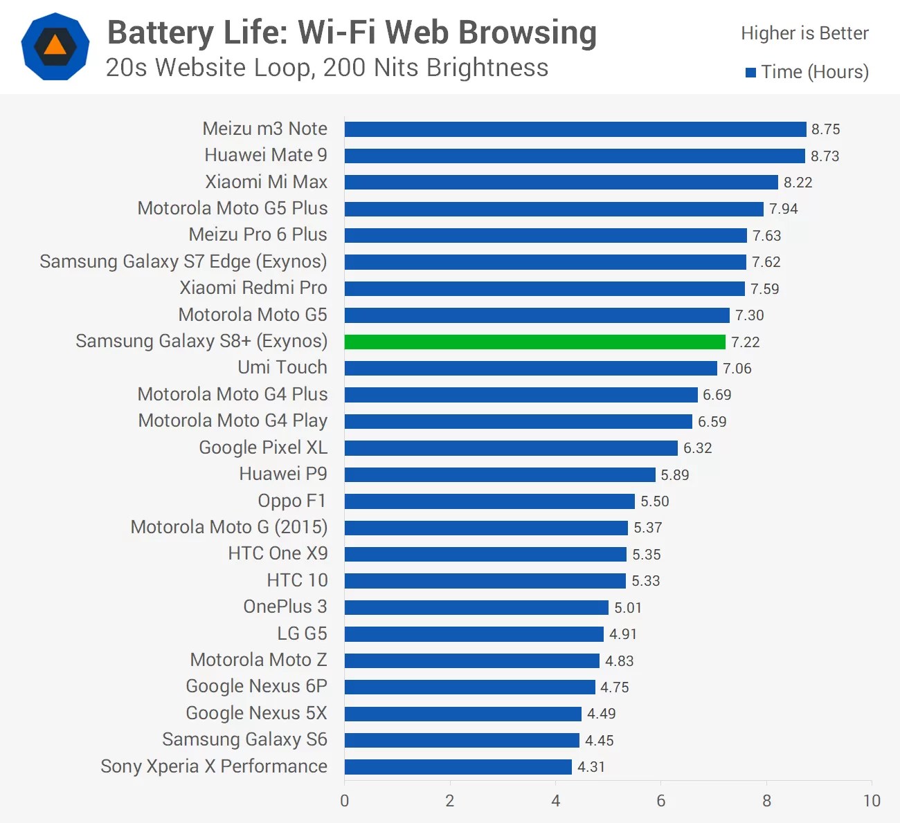 Samsung Galaxy S8+ Review > Battery Life TechSpot