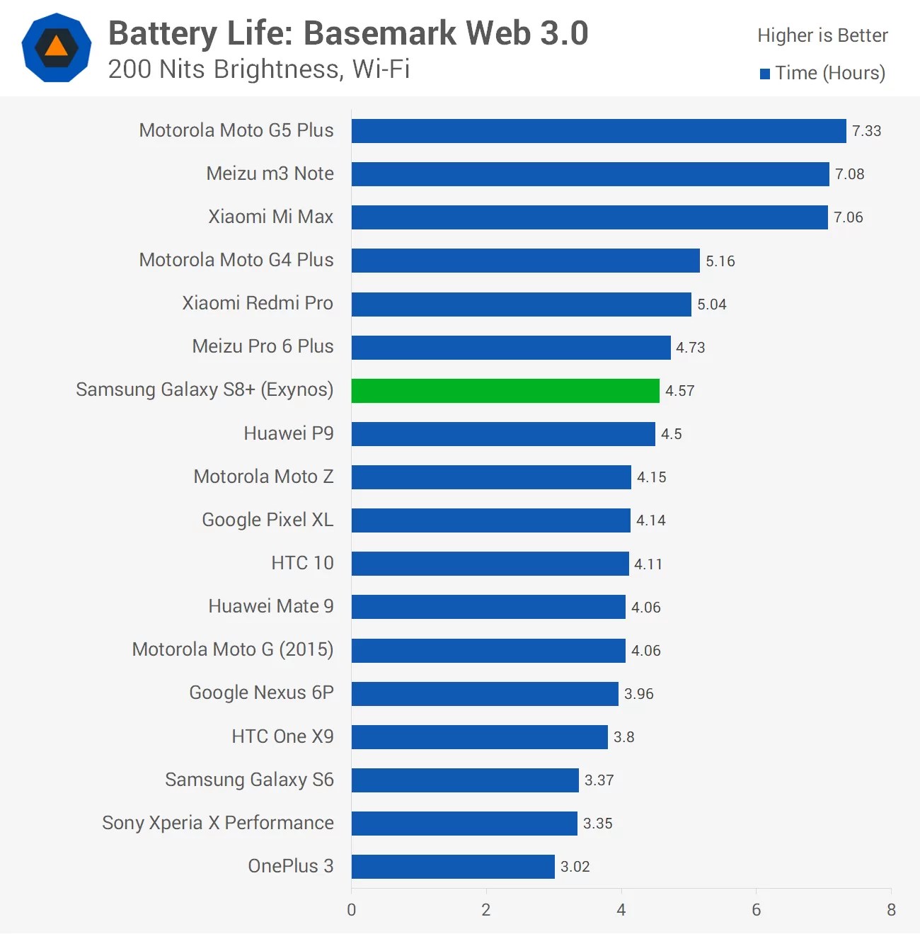 Samsung Galaxy S8+ Review > Battery Life TechSpot