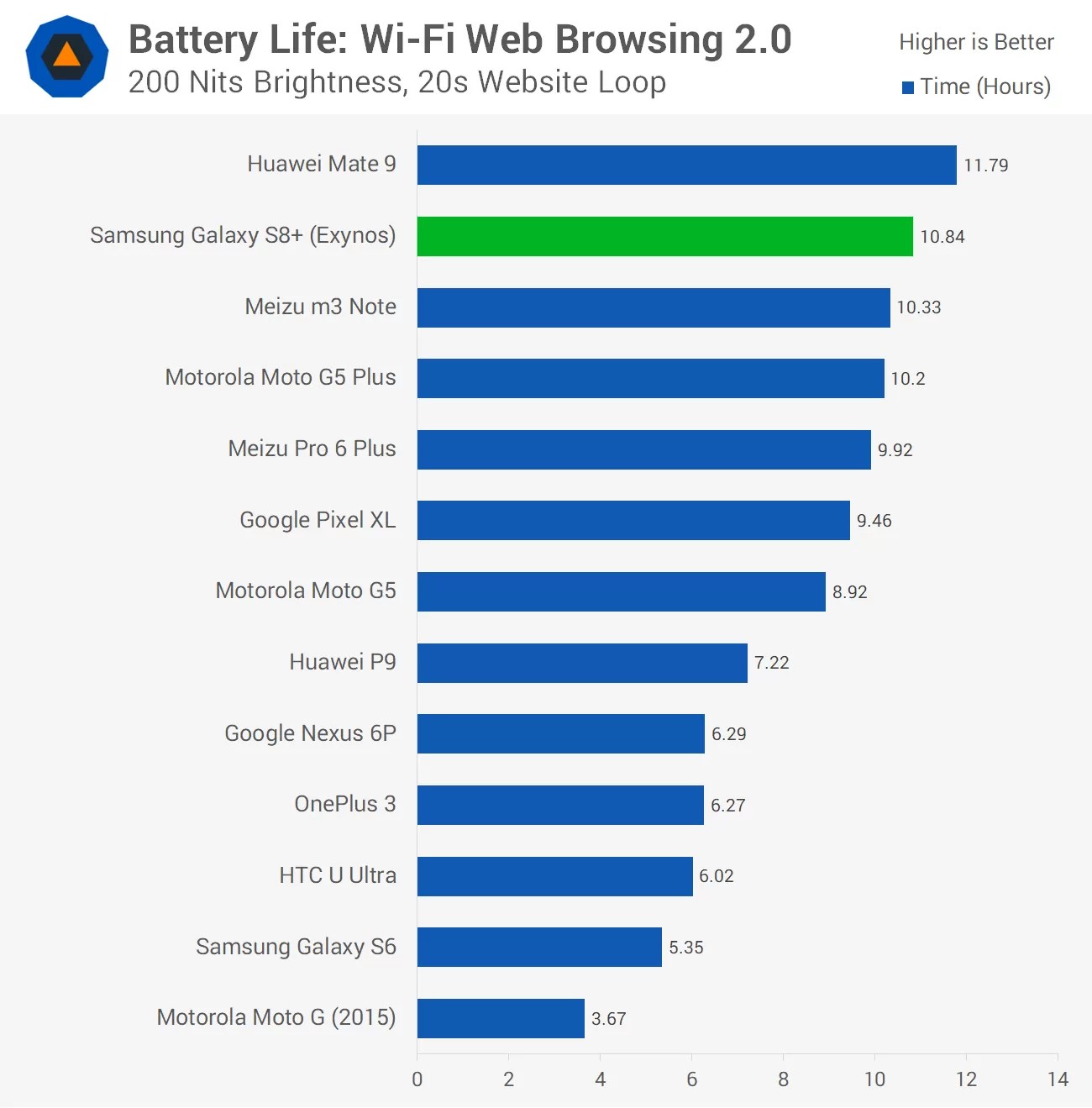 Samsung Galaxy S8+ Review > Battery Life TechSpot