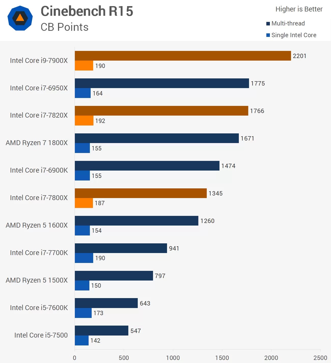 Intel Core i97900X, Core i77820X and i77800X Review