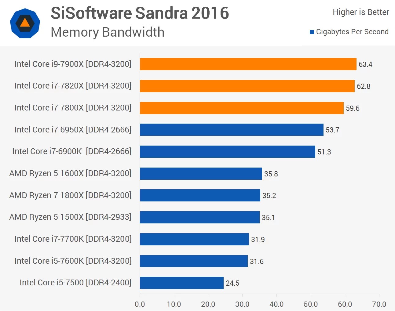 Intel Core i97900X, Core i77820X and i77800X Review