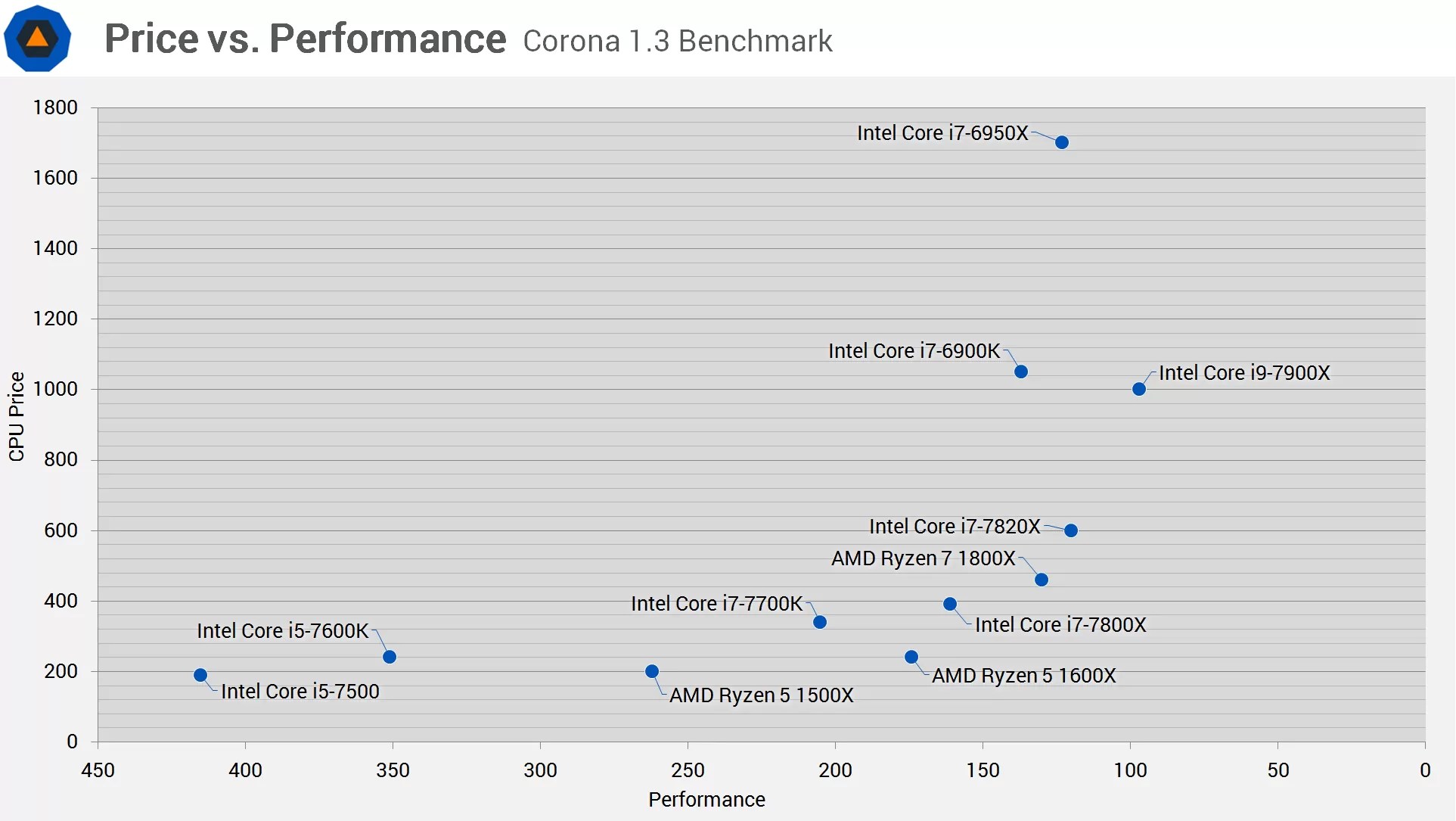 Intel Core i97900X, Core i77820X and i77800X Review