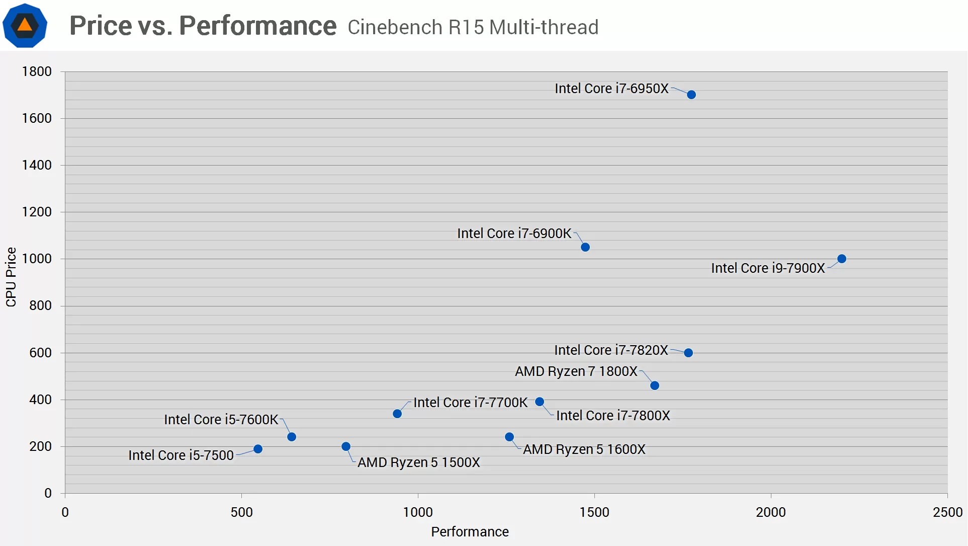 Intel Core i97900X, Core i77820X and i77800X Review