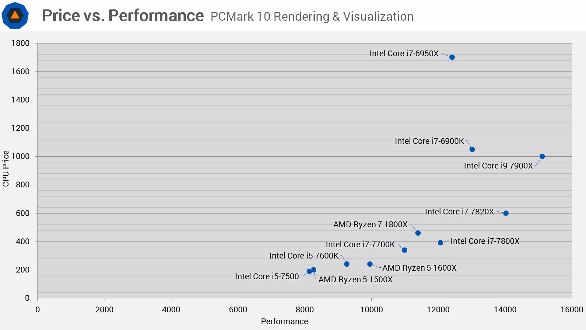 Intel Core i97900X, Core i77820X and i77800X Review