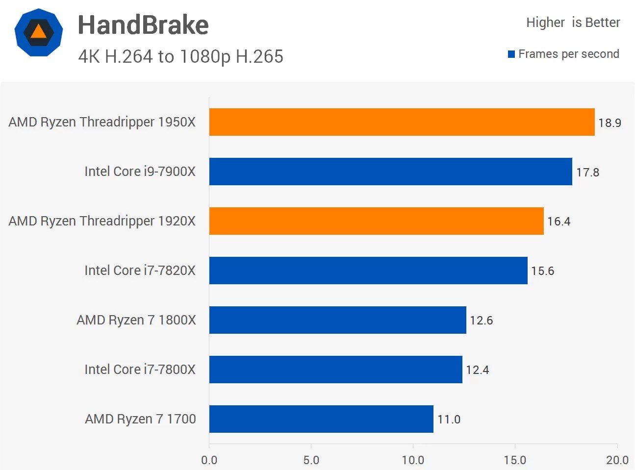AMD Ryzen Threadripper 1950X & 1920X Review > Encoding Performance