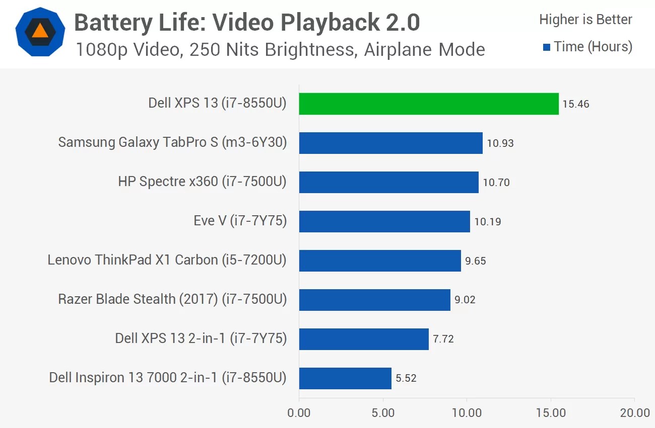 Dell XPS 13 Review > Battery Life TechSpot
