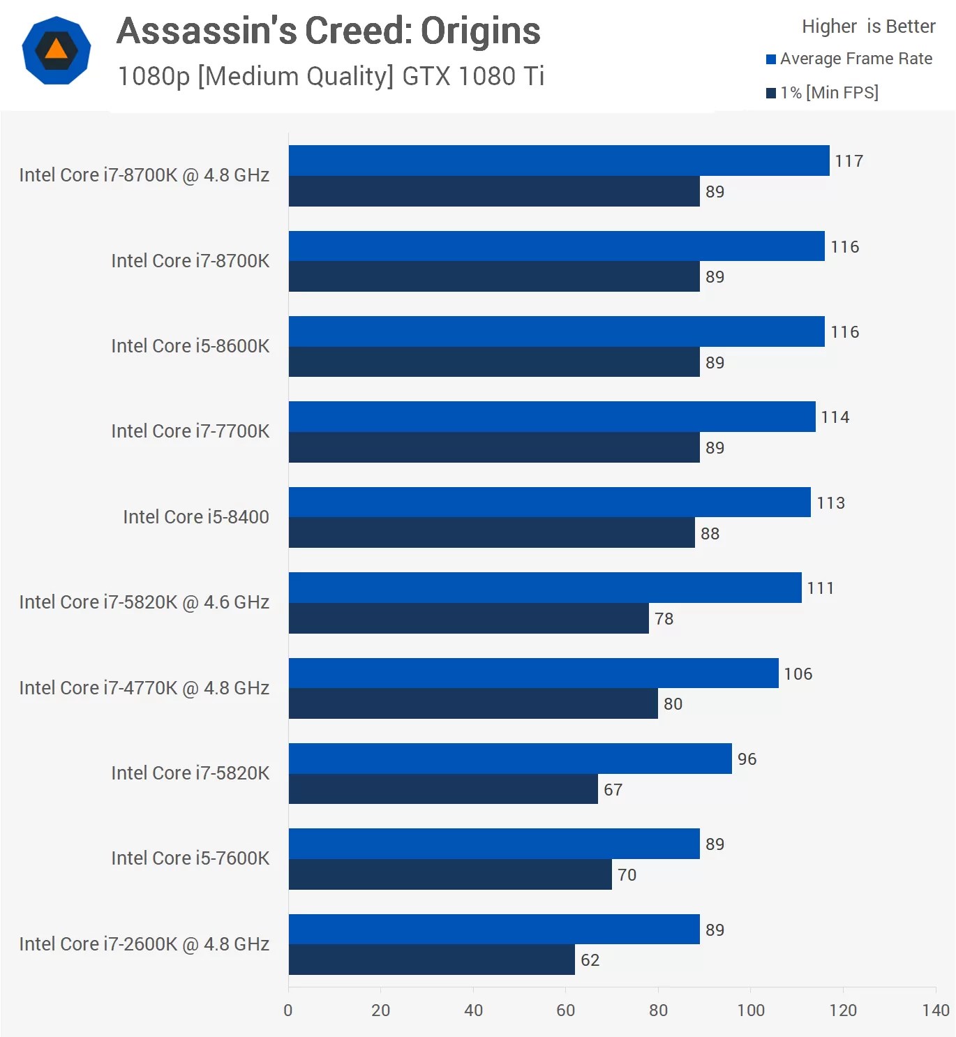 6core/12thread Core i7 for 200, i75820K Revisited