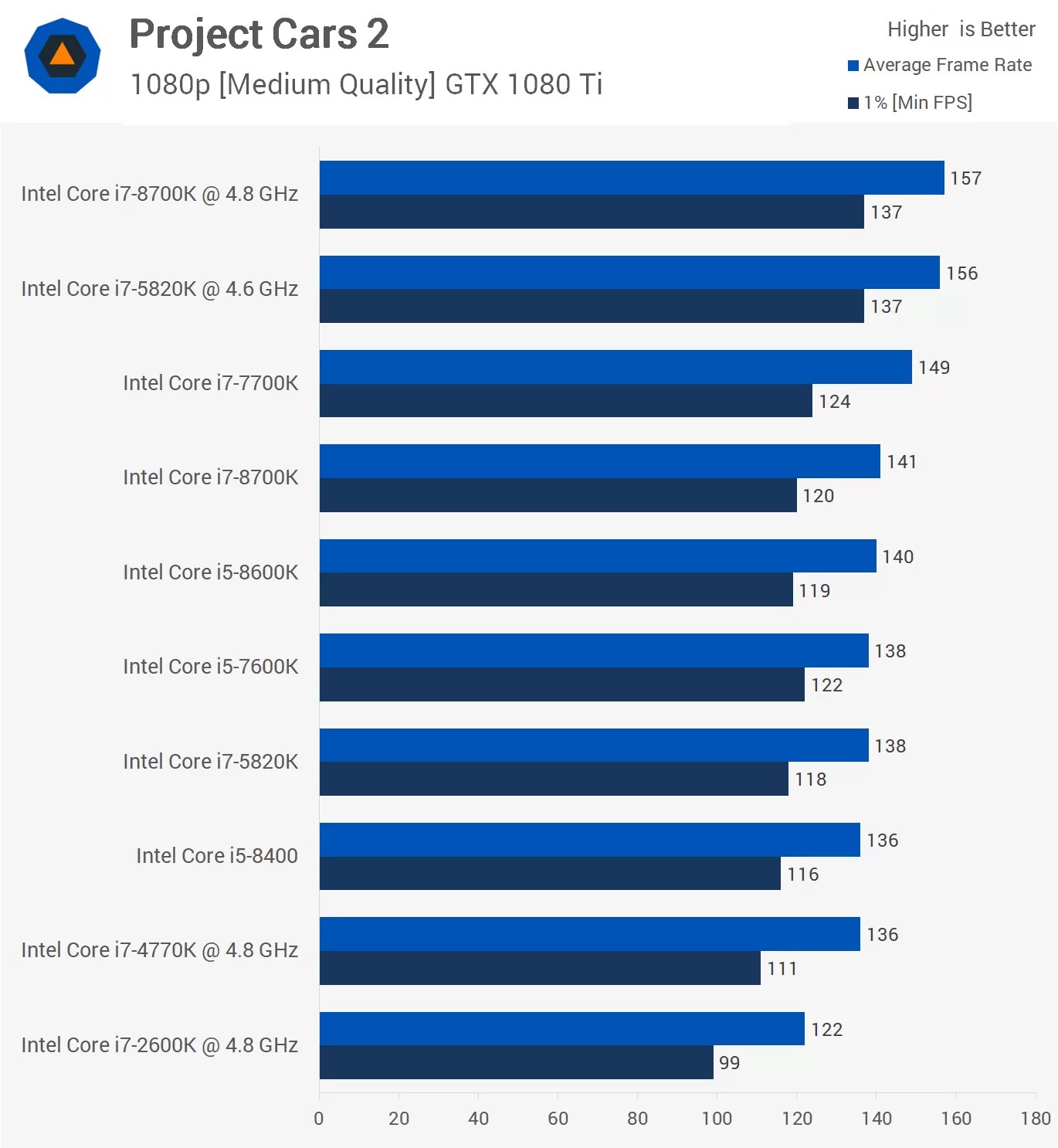 6core/12thread Core i7 for 200, i75820K Revisited