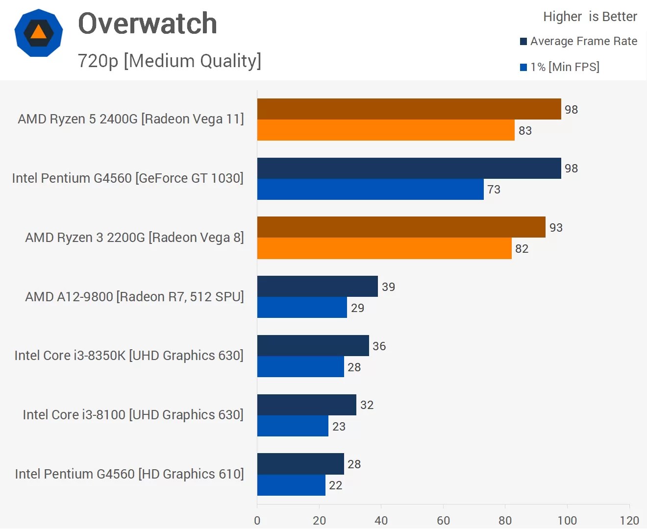 Ryzen CPU + Vega Graphics on a Chip AMD Ryzen 5 2400G & Ryzen 3 2200G