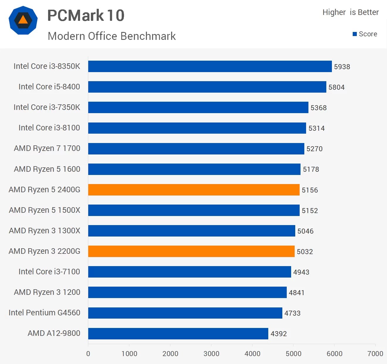 Ryzen CPU + Vega Graphics on a Chip AMD Ryzen 5 2400G