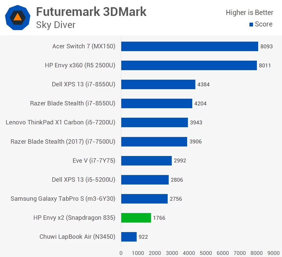 Windows on ARM Benchmarked > x86 Emulation Performance