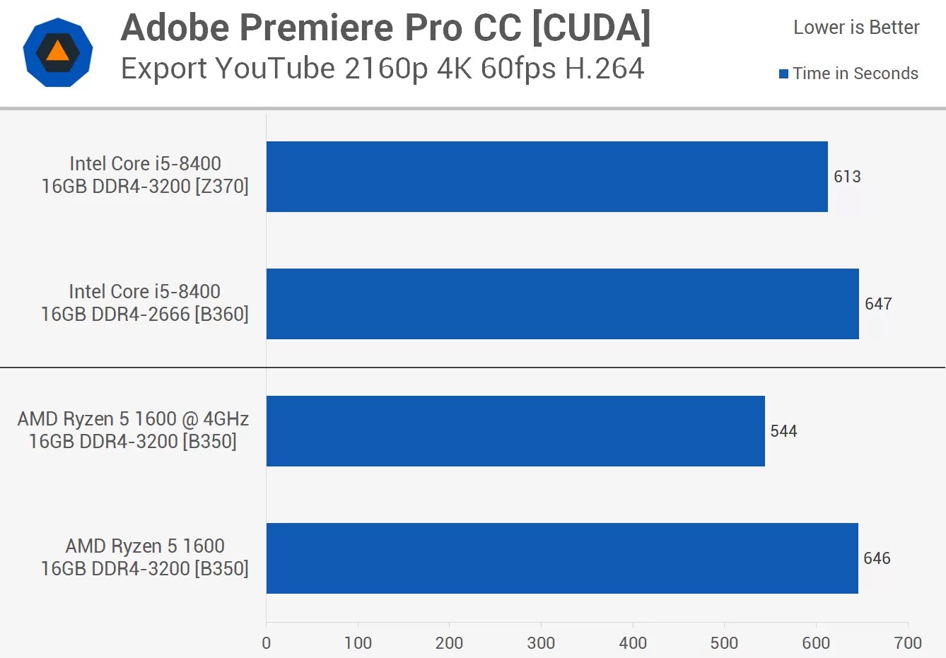 Amd Ryzen 5 1600 Vs I5 4690K Less power hungry (65 vs 88