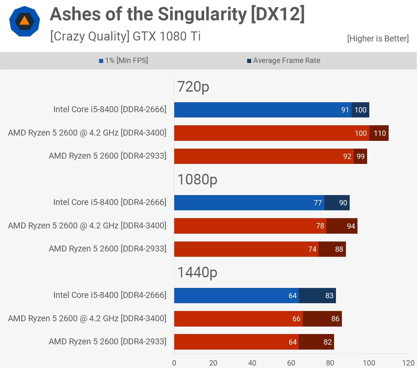 Ryzen 5 2600 vs. Core i58400 36 Game Benchmark TechSpot