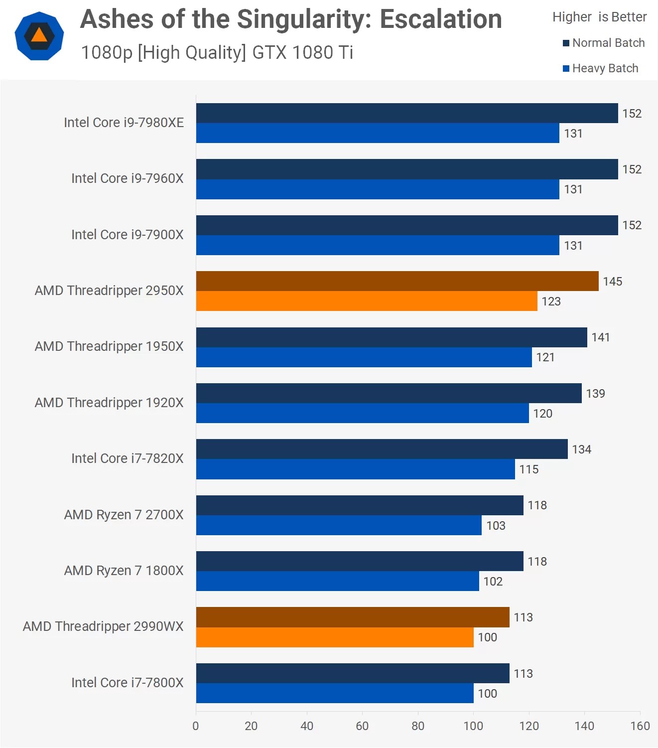 AMD Ryzen Threadripper 2990WX & 2950X Review > Gaming Performance