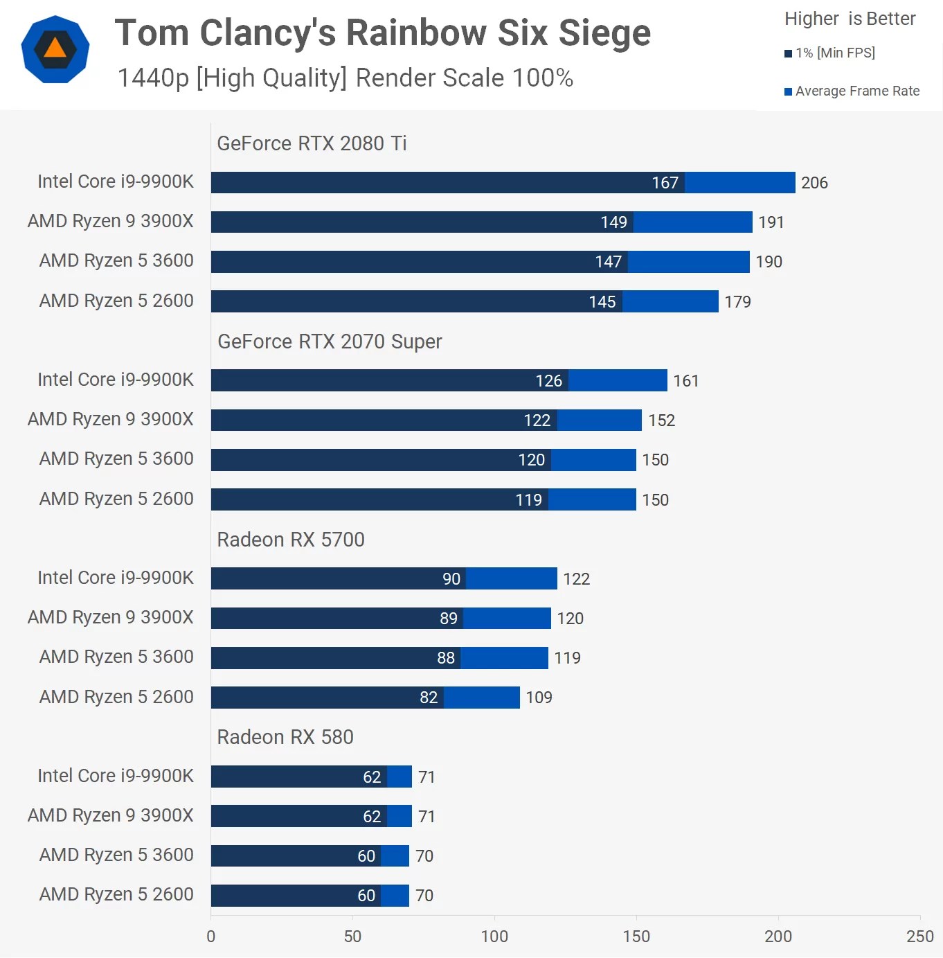 Ryzen 5 3600 vs. R5 2600 GPU Scaling Benchmark Test TechSpot