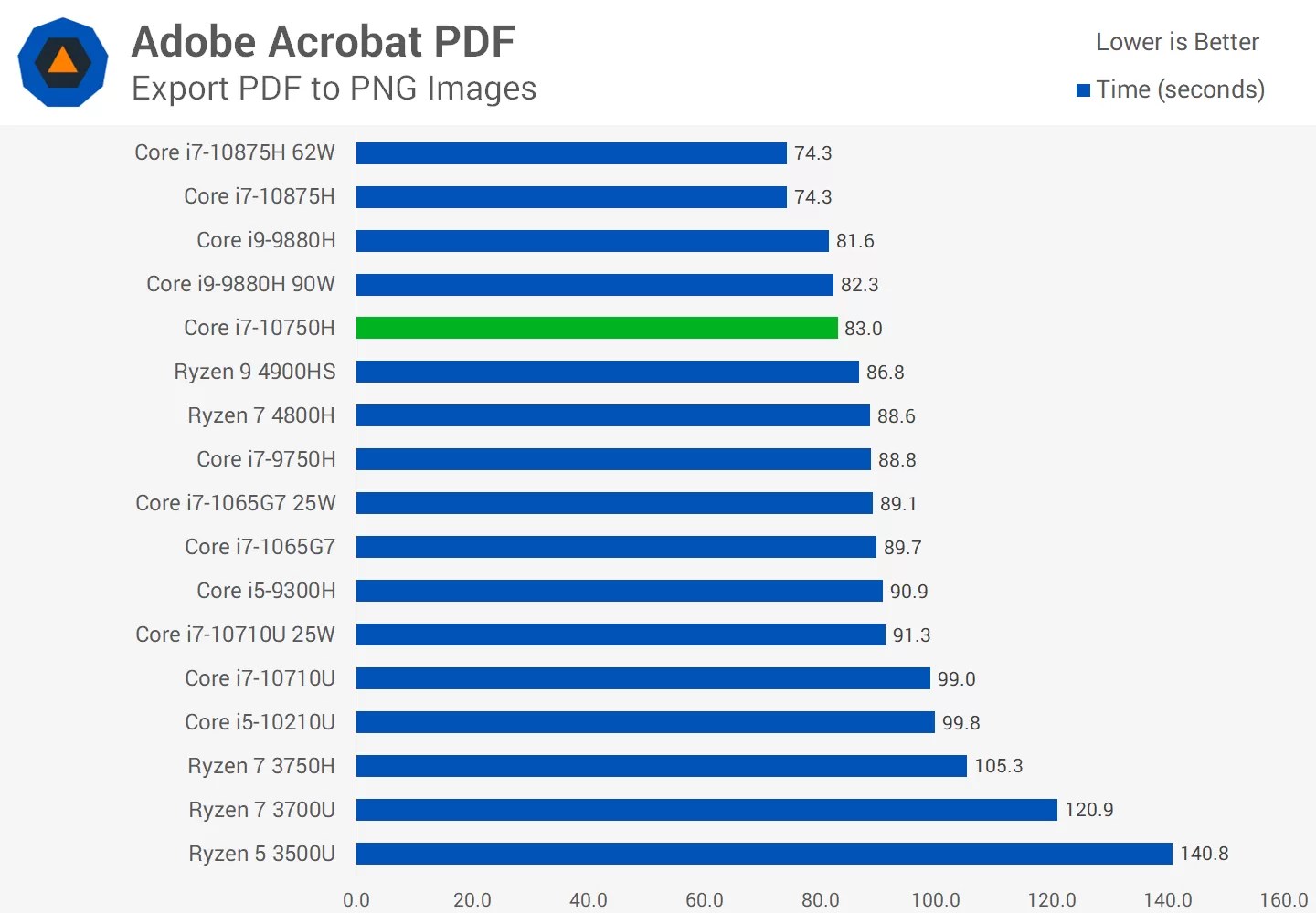 Intel Core i710750H vs i79750H Review