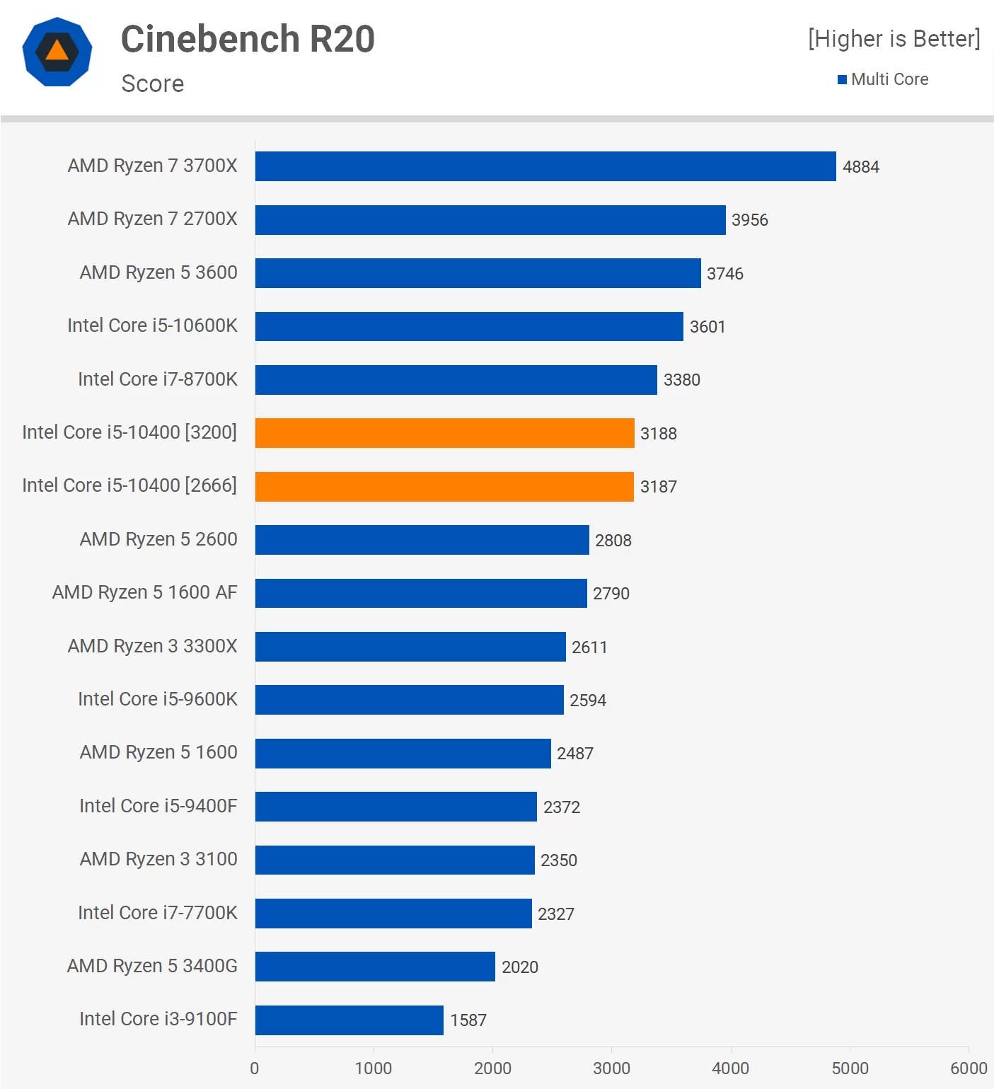 Intel Core i510400 vs. AMD Ryzen 5 3600 ForemostList