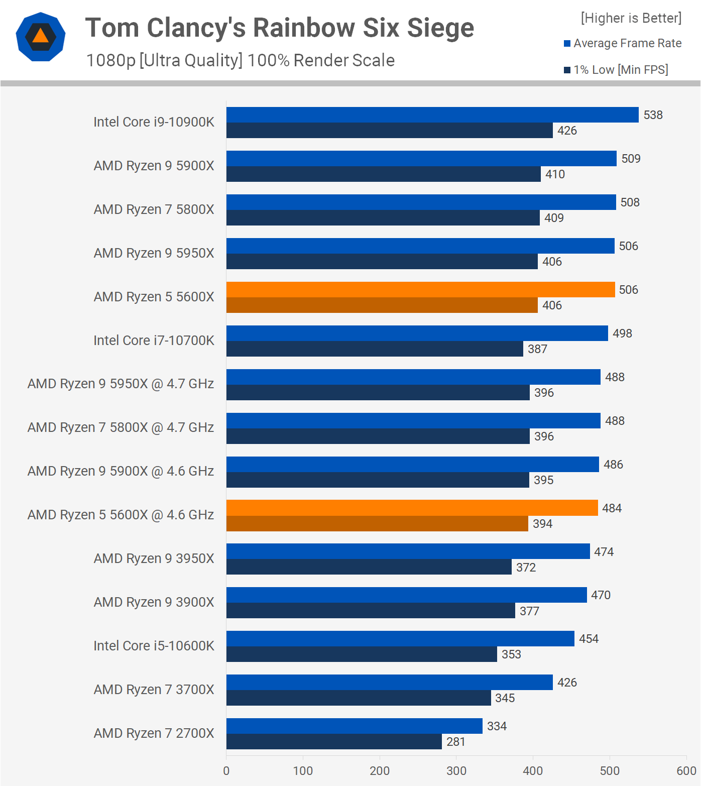 Advantages of the AMD Ryzen 5 5600X Review best gamin